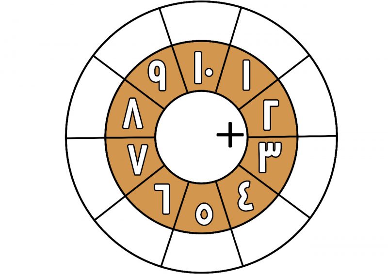 دوائر الجمع